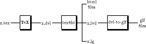                                   -- html
                                  |  files
        |----|            ------| |          ---------|
        |    |            |     | |          |        |
x.tex ----TeX ---- x.dvi----tex4ht|-|- x.ivd----|dvi- to-gif--- gif
         -----            ------- |          ---------    files
                                  |
                                  -- x.lg